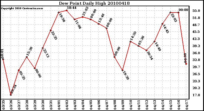 Milwaukee Weather Dew Point Daily High