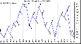 Milwaukee Weather Dew Point Daily Low