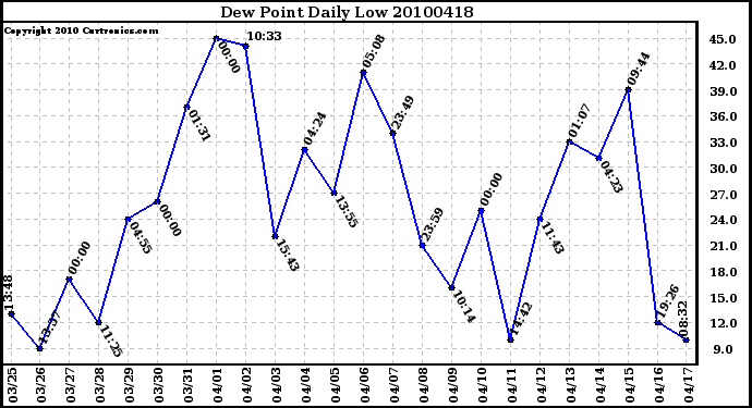 Milwaukee Weather Dew Point Daily Low