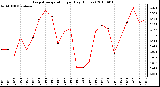 Milwaukee Weather Evapotranspiration per Day (Inches)