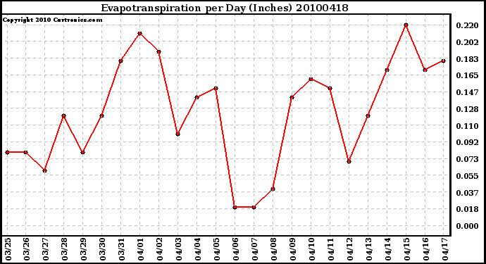 Milwaukee Weather Evapotranspiration per Day (Inches)