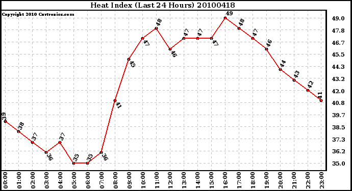 Milwaukee Weather Heat Index (Last 24 Hours)