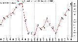 Milwaukee Weather Outdoor Humidity (Last 24 Hours)