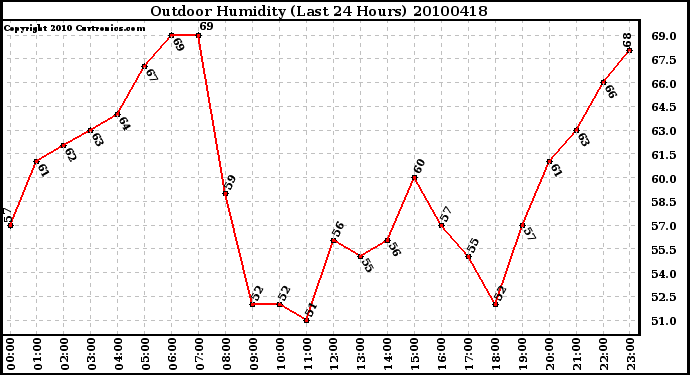 Milwaukee Weather Outdoor Humidity (Last 24 Hours)