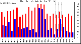 Milwaukee Weather Outdoor Humidity Daily High/Low