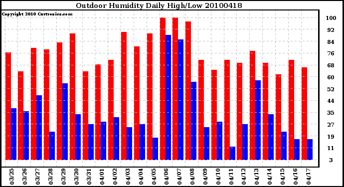 Milwaukee Weather Outdoor Humidity Daily High/Low