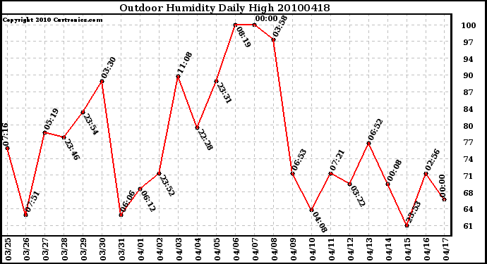 Milwaukee Weather Outdoor Humidity Daily High