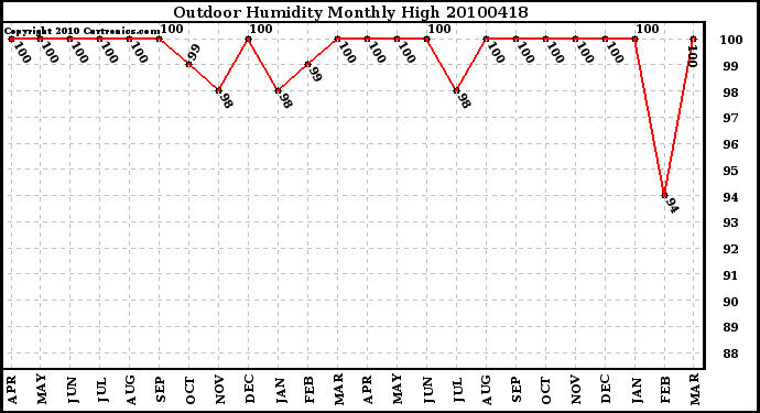 Milwaukee Weather Outdoor Humidity Monthly High