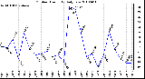 Milwaukee Weather Outdoor Humidity Daily Low