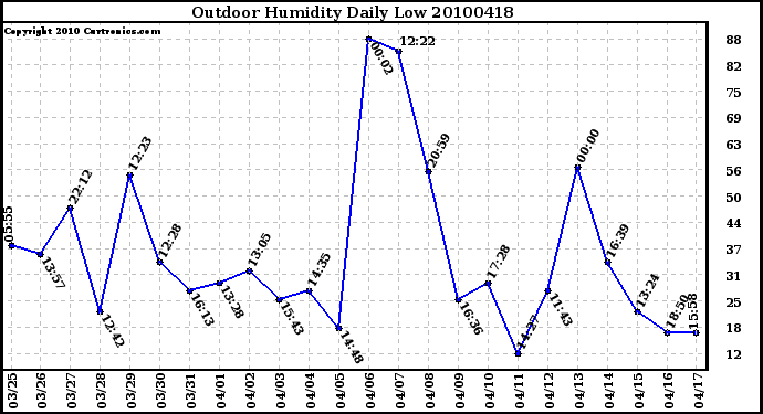 Milwaukee Weather Outdoor Humidity Daily Low