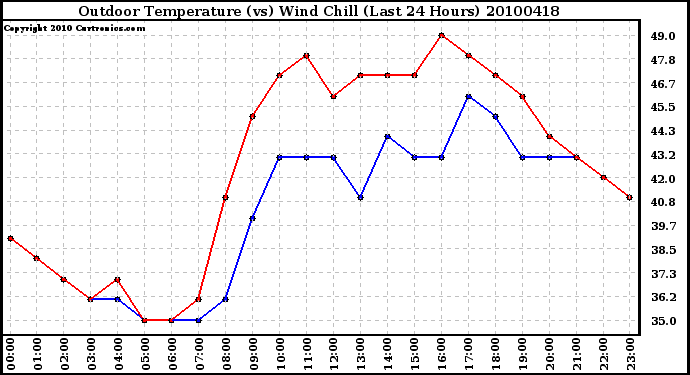 Milwaukee Weather Outdoor Temperature (vs) Wind Chill (Last 24 Hours)