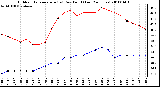 Milwaukee Weather Outdoor Temperature (vs) Dew Point (Last 24 Hours)