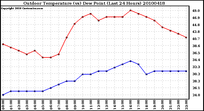 Milwaukee Weather Outdoor Temperature (vs) Dew Point (Last 24 Hours)