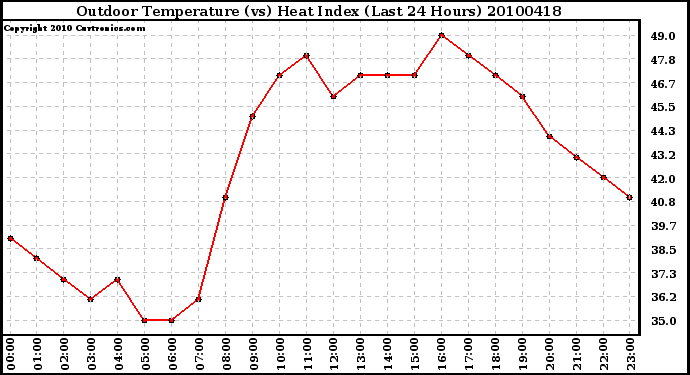 Milwaukee Weather Outdoor Temperature (vs) Heat Index (Last 24 Hours)