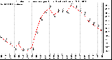 Milwaukee Weather Outdoor Temperature per Hour (Last 24 Hours)