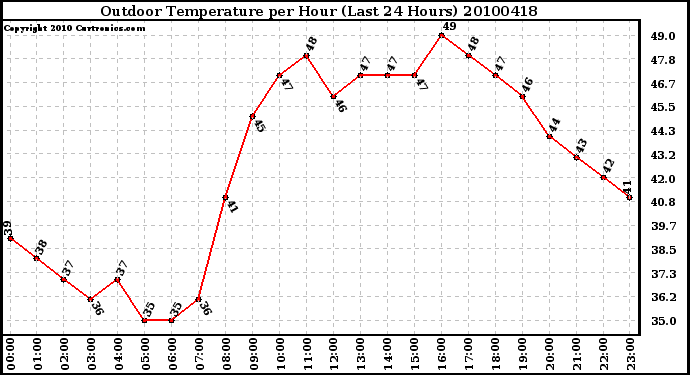 Milwaukee Weather Outdoor Temperature per Hour (Last 24 Hours)