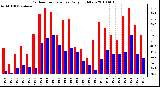 Milwaukee Weather Outdoor Temperature Daily High/Low