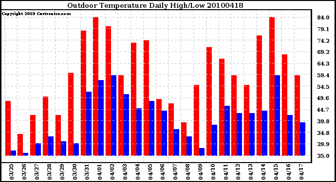 Milwaukee Weather Outdoor Temperature Daily High/Low