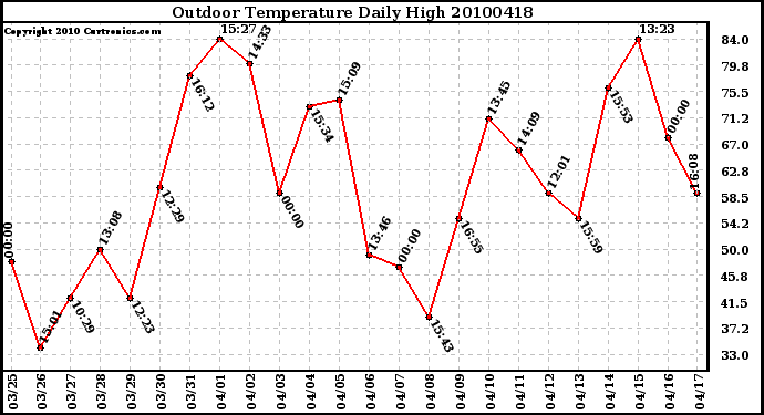 Milwaukee Weather Outdoor Temperature Daily High