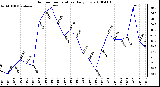 Milwaukee Weather Outdoor Temperature Daily Low