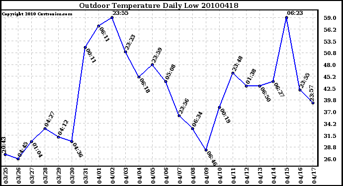 Milwaukee Weather Outdoor Temperature Daily Low