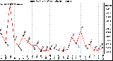 Milwaukee Weather Rain (Per Month) (inches)