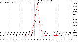 Milwaukee Weather Rain Rate Daily High (Inches/Hour)