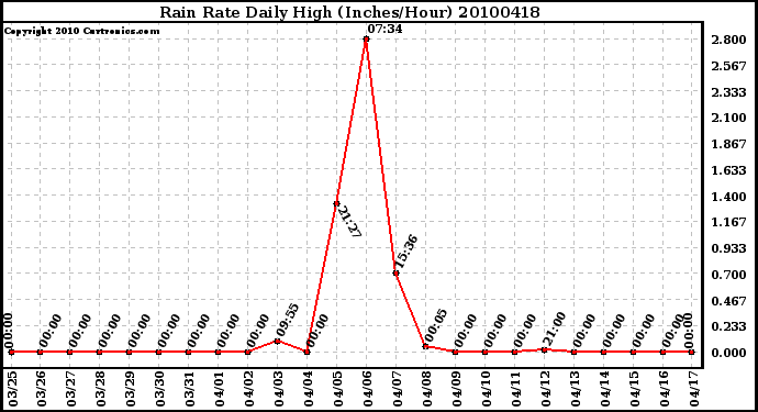 Milwaukee Weather Rain Rate Daily High (Inches/Hour)