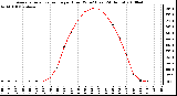 Milwaukee Weather Average Solar Radiation per Hour W/m2 (Last 24 Hours)