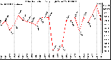 Milwaukee Weather Solar Radiation Daily High W/m2