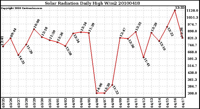 Milwaukee Weather Solar Radiation Daily High W/m2