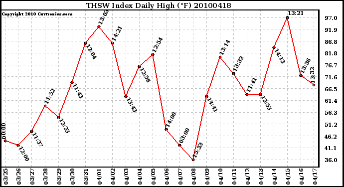 Milwaukee Weather THSW Index Daily High (F)