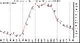 Milwaukee Weather THSW Index per Hour (F) (Last 24 Hours)