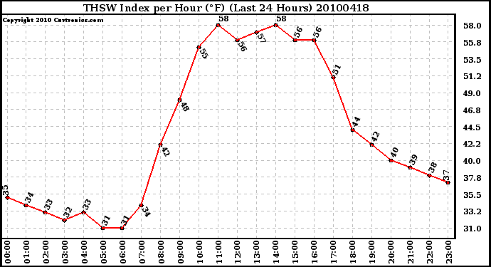 Milwaukee Weather THSW Index per Hour (F) (Last 24 Hours)