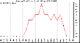 Milwaukee Weather Average Wind Speed (Last 24 Hours)