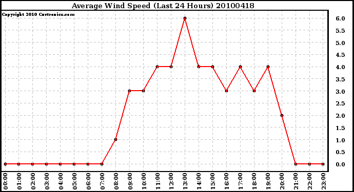 Milwaukee Weather Average Wind Speed (Last 24 Hours)