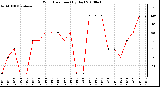 Milwaukee Weather Wind Direction (By Day)