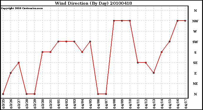 Milwaukee Weather Wind Direction (By Day)