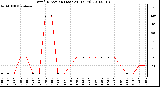 Milwaukee Weather Wind Direction (Last 24 Hours)