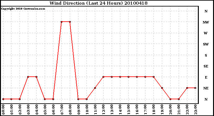 Milwaukee Weather Wind Direction (Last 24 Hours)