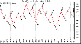 Milwaukee Weather Wind Speed Daily High