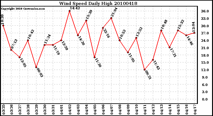 Milwaukee Weather Wind Speed Daily High