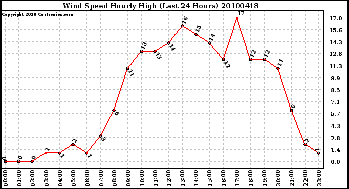 Milwaukee Weather Wind Speed Hourly High (Last 24 Hours)