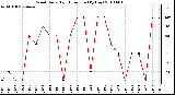 Milwaukee Weather Wind Daily High Direction (By Day)