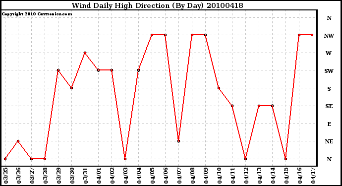 Milwaukee Weather Wind Daily High Direction (By Day)