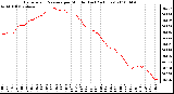 Milwaukee Weather Barometric Pressure per Minute (Last 24 Hours)