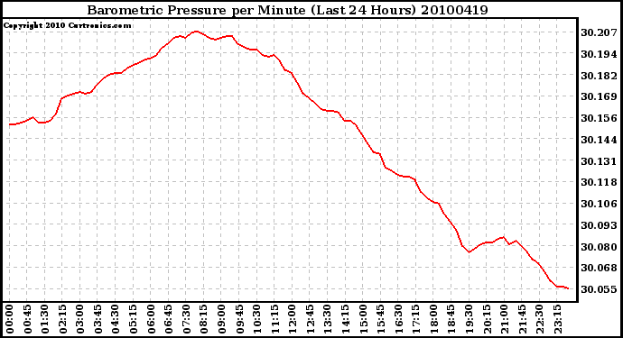 Milwaukee Weather Barometric Pressure per Minute (Last 24 Hours)