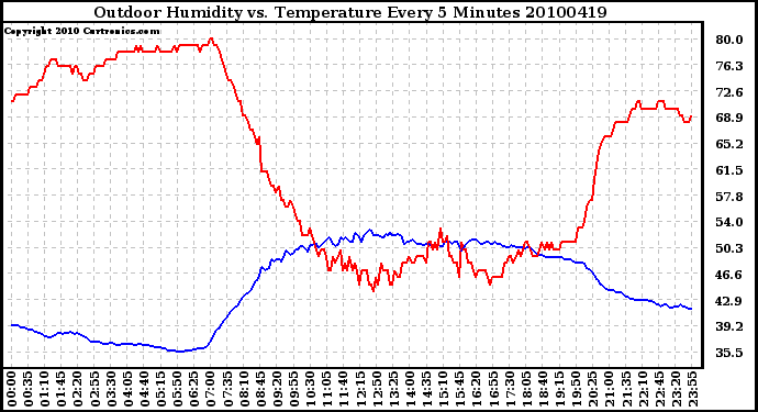 Milwaukee Weather Outdoor Humidity vs. Temperature Every 5 Minutes