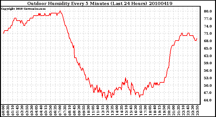 Milwaukee Weather Outdoor Humidity Every 5 Minutes (Last 24 Hours)