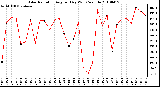 Milwaukee Weather Solar Radiation Avg per Day W/m2/minute